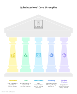 Best Interior Designers in Tirupur